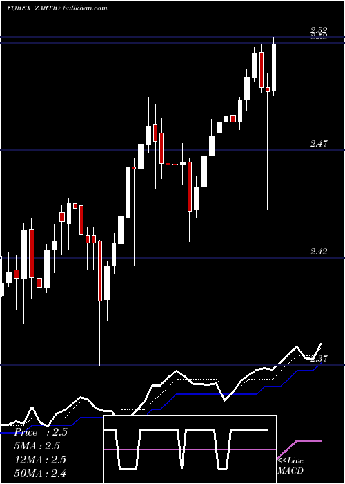  Daily chart SouthAfrican