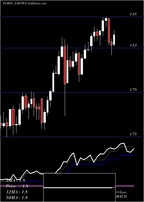  Daily chart SouthAfrican