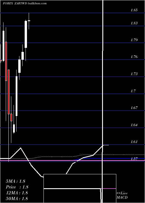  monthly chart SouthAfrican