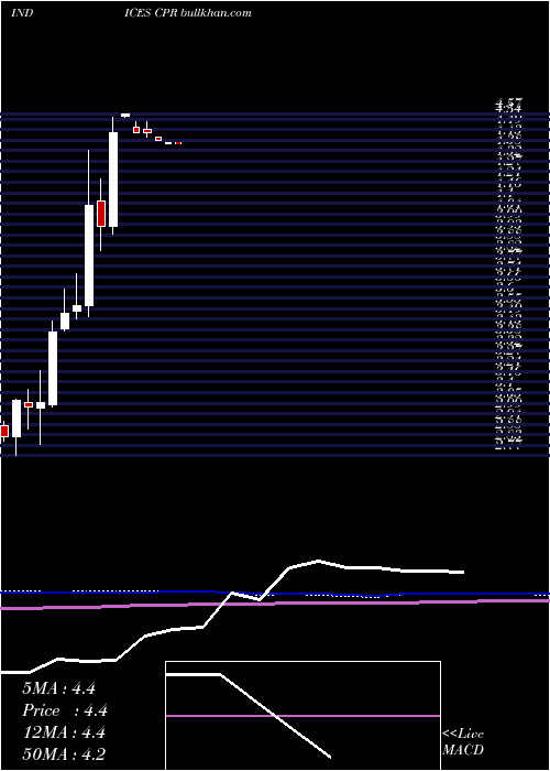  monthly chart CopperIndex