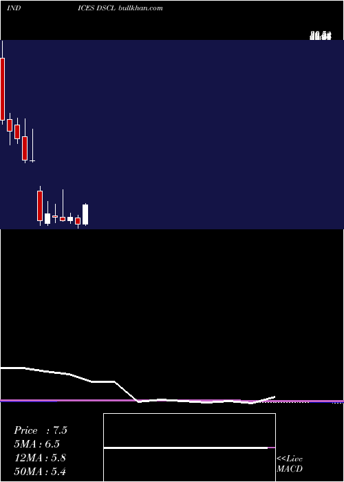  monthly chart DjUs