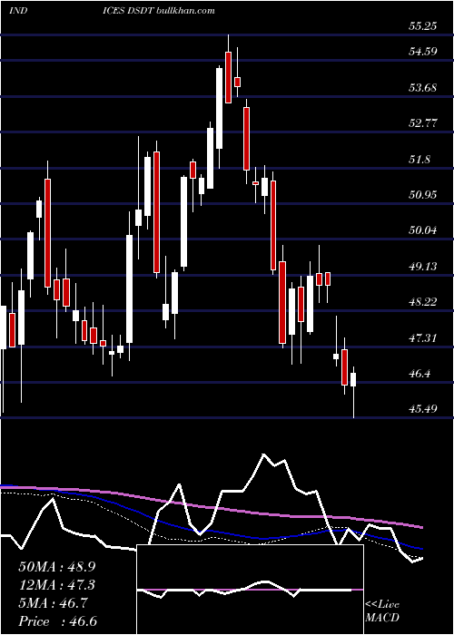  weekly chart US