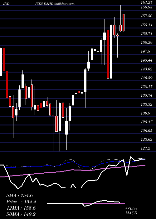  weekly chart DjUs