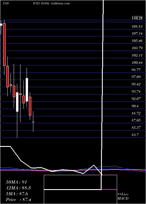  monthly chart US