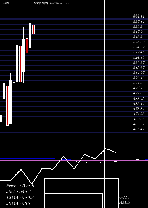  monthly chart DjUs