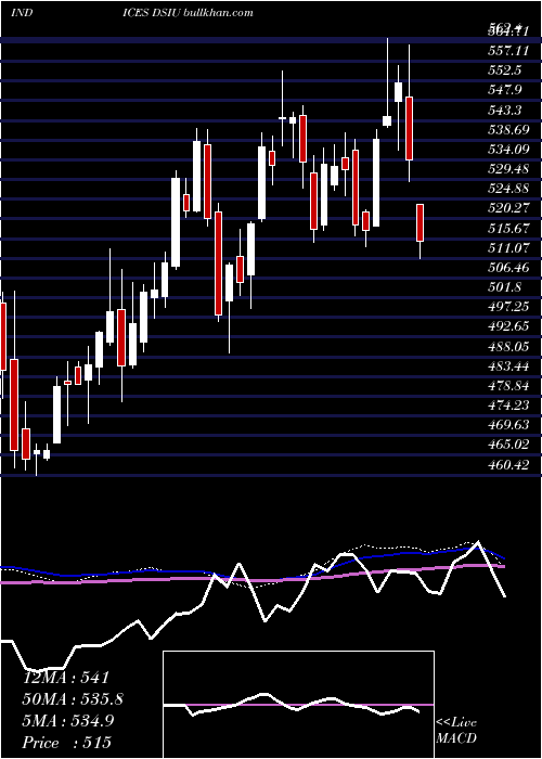  weekly chart DjUs