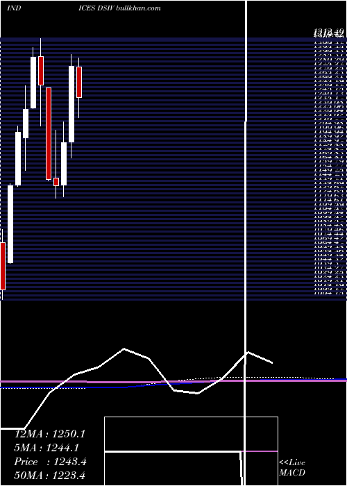  monthly chart DjUs