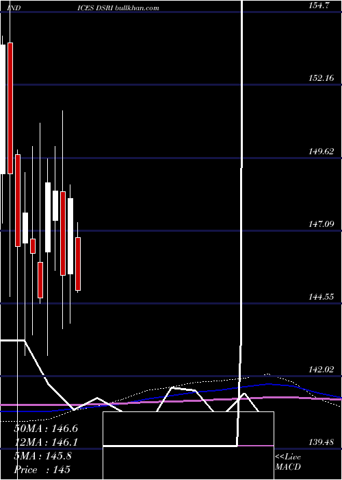  monthly chart DjUs