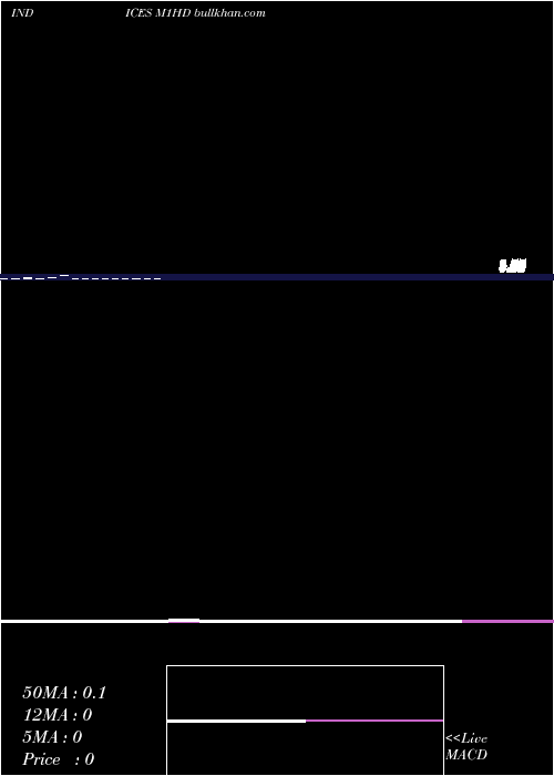  monthly chart 1Month