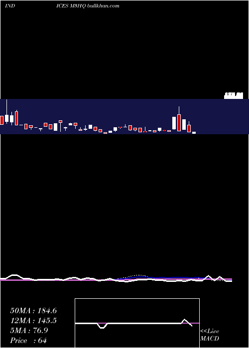  weekly chart 3Month