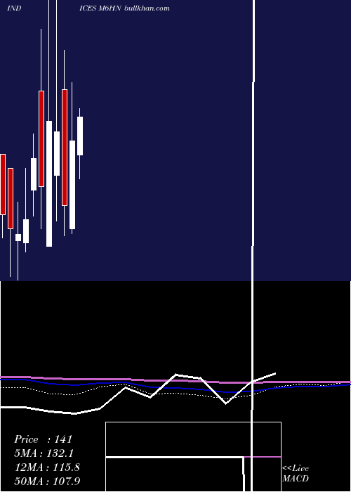  monthly chart 6Month
