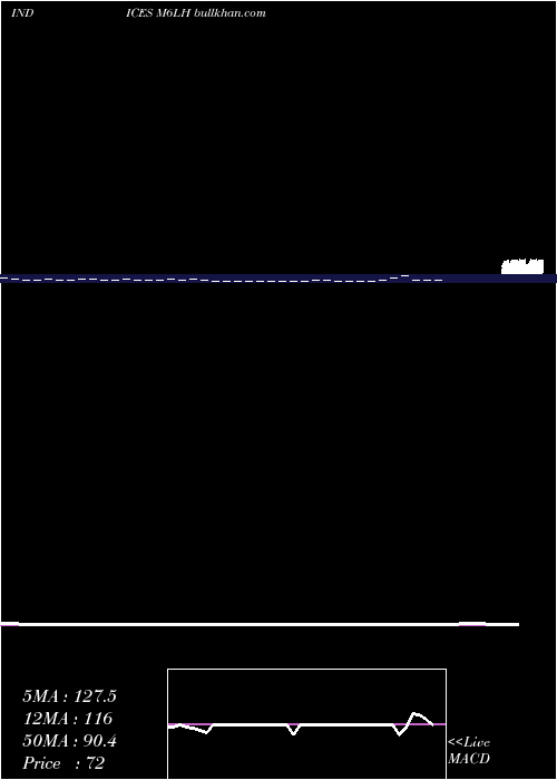  Daily chart 6Month