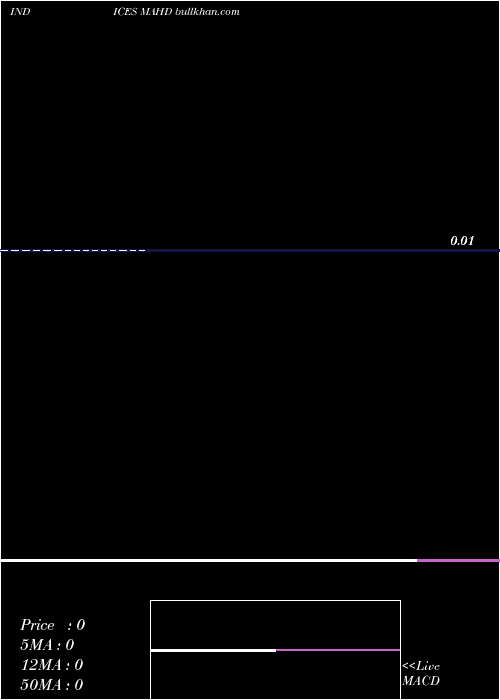  monthly chart 12Month