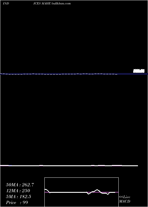  Daily chart 12Month