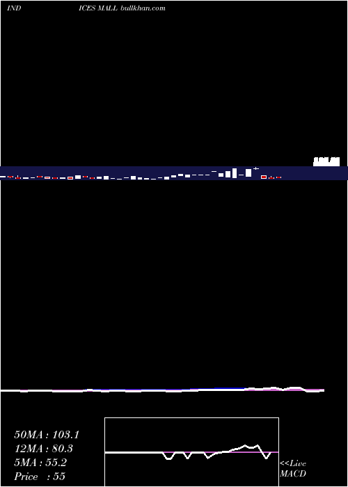  weekly chart 12Month