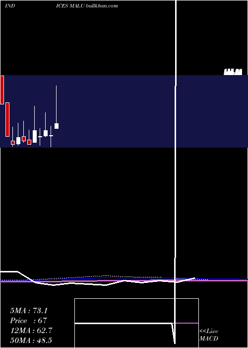  monthly chart 12Month