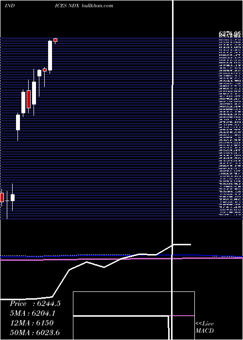  monthly chart Nasdaq100