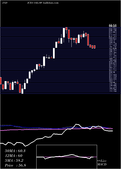  weekly chart CrudeOil