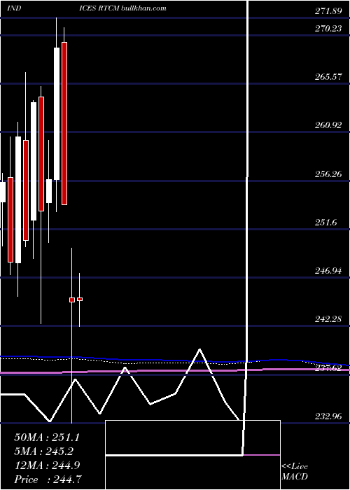  monthly chart TsxIncome