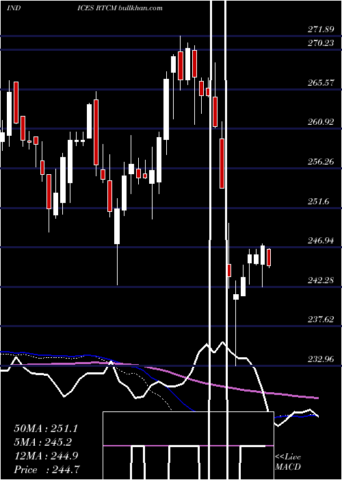  weekly chart TsxIncome