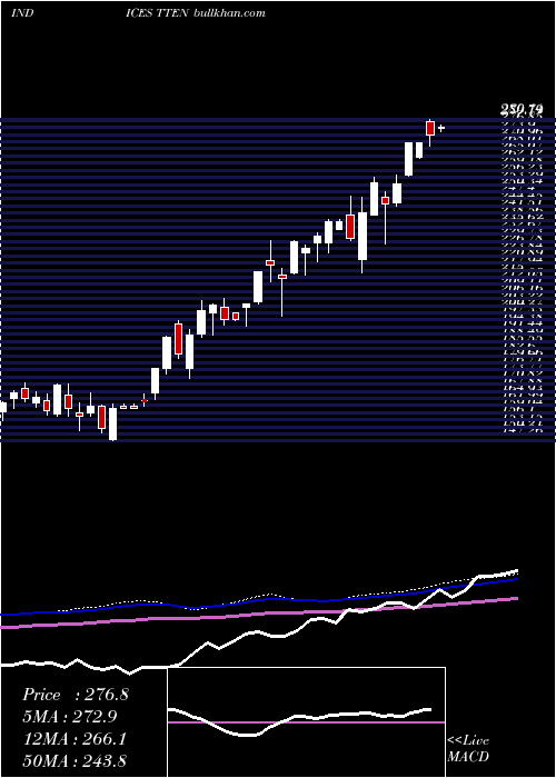  weekly chart TsxCapped