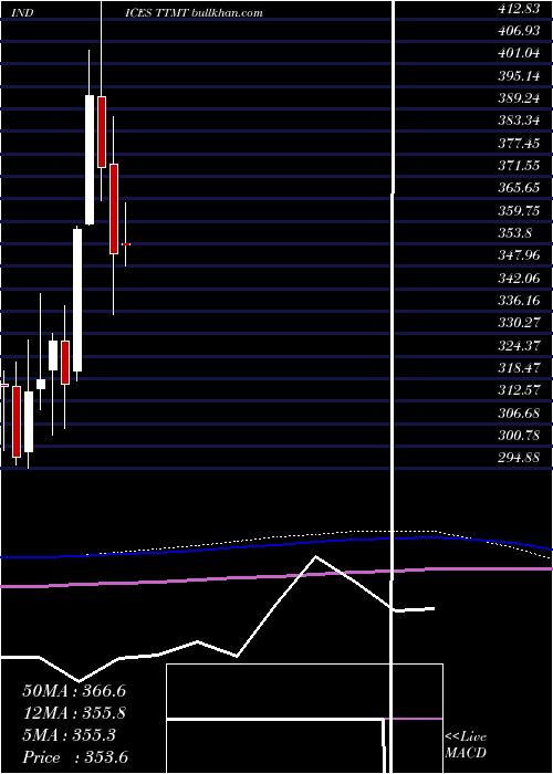  monthly chart TsxMaterials
