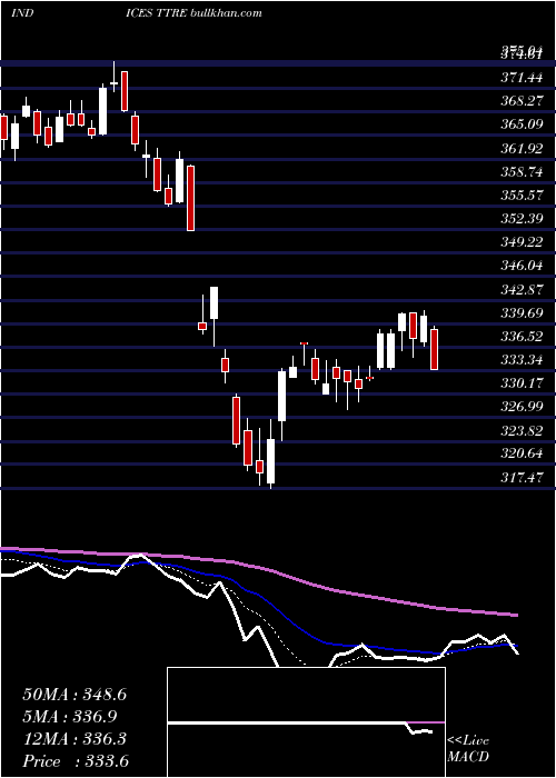  Daily chart TsxReal