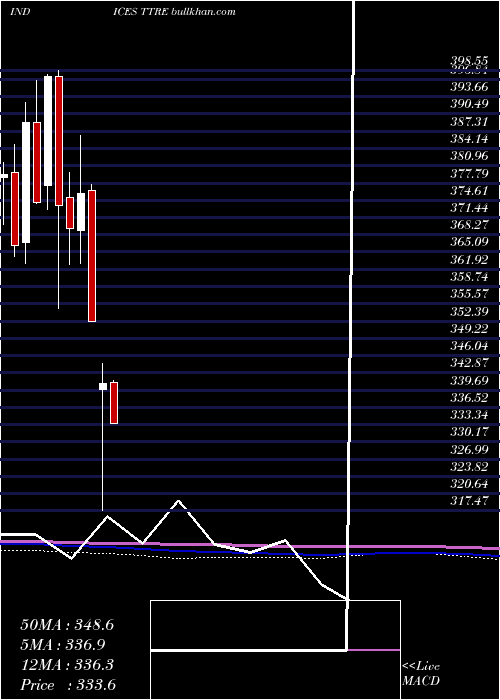  monthly chart TsxReal