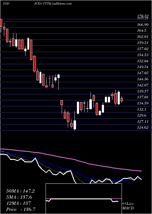  Daily chart TsxInformation