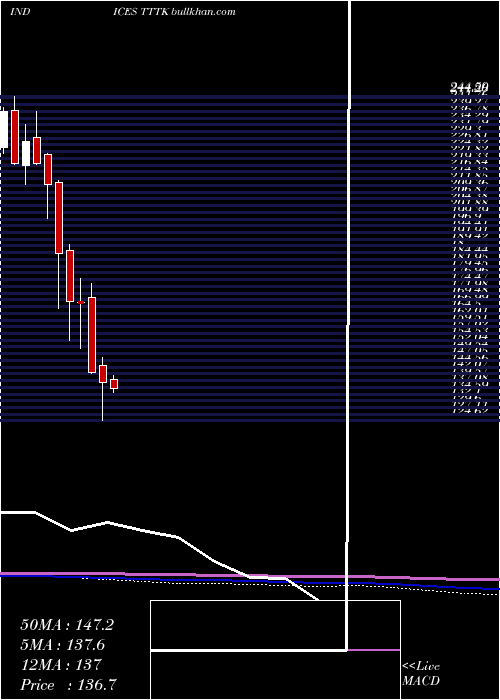  monthly chart TsxInformation