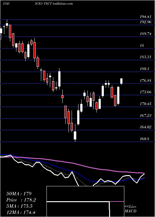  Daily chart TsxClean