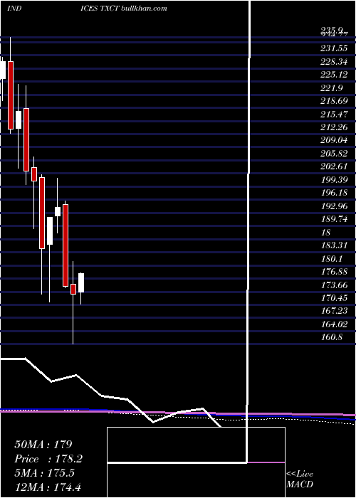  monthly chart TsxClean