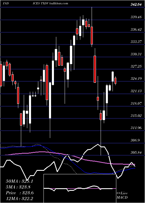  weekly chart TsxCanadian