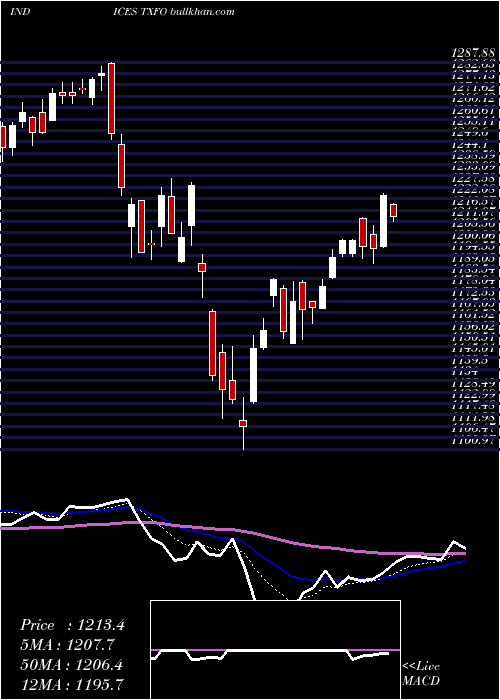  Daily chart TsxCompletion