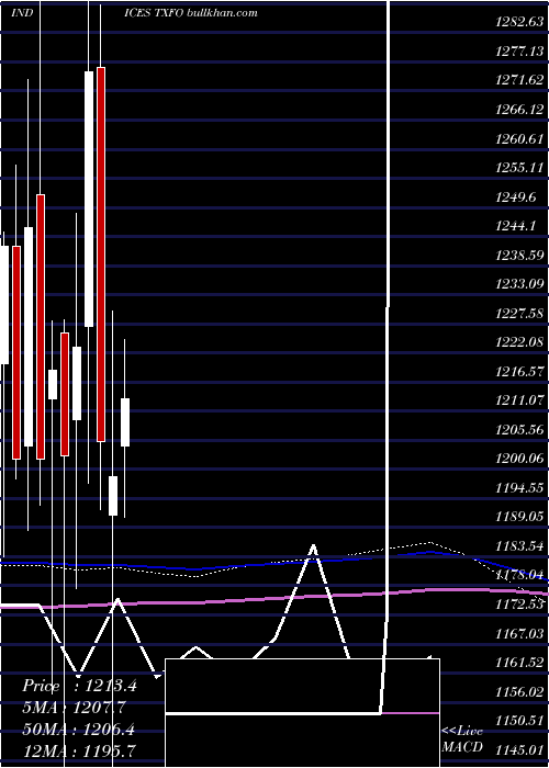  monthly chart TsxCompletion