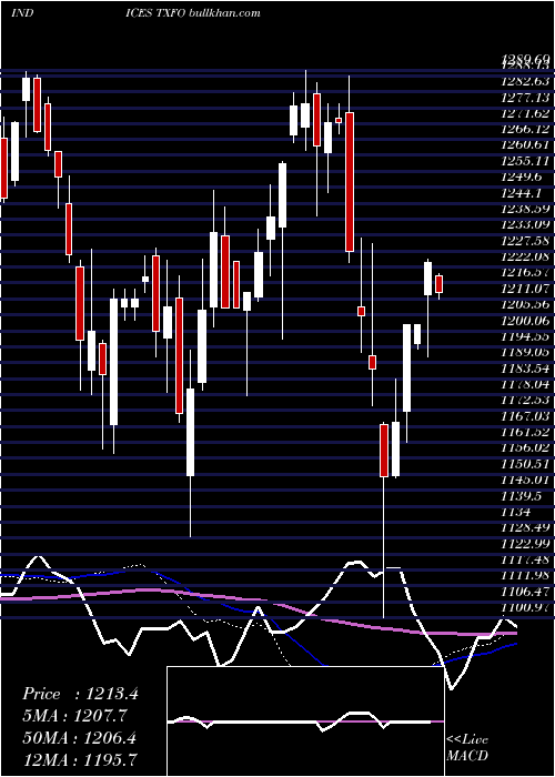  weekly chart TsxCompletion