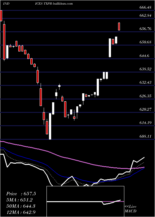  Daily chart TsxPreferred