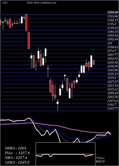  Daily chart Tsx60
