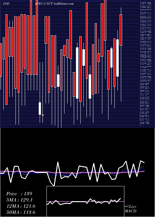  Daily chart TotalUnchanged