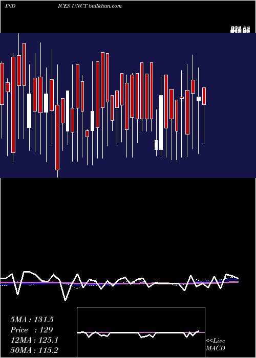  weekly chart TotalUnchanged