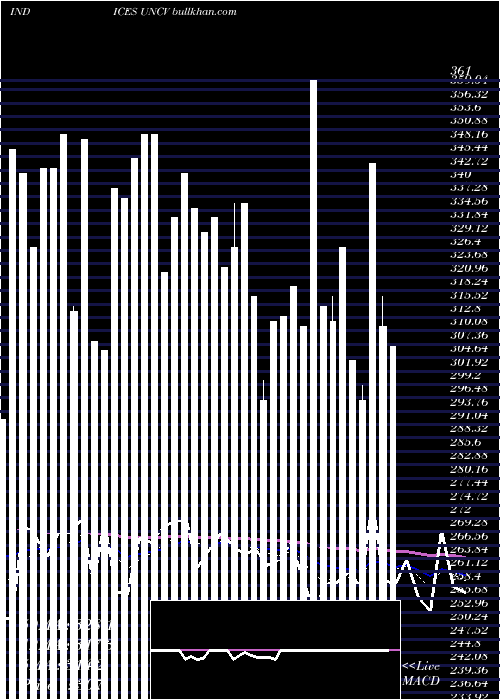  Daily chart TsxvUnchanged