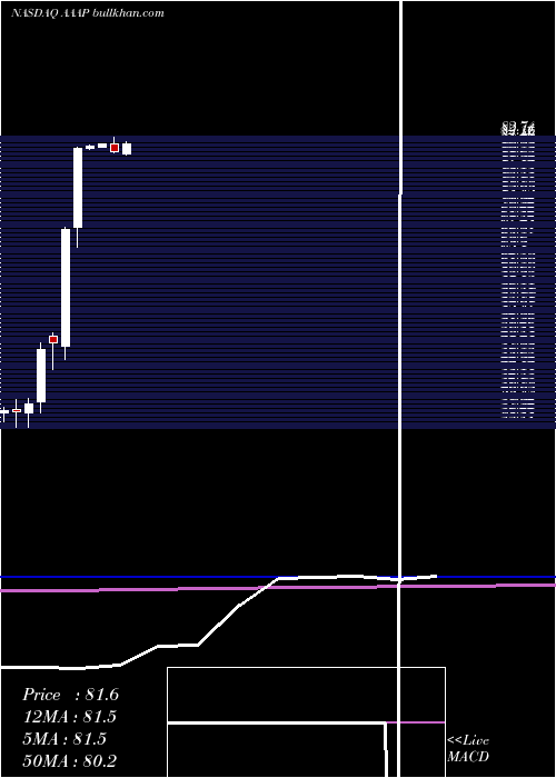  monthly chart AdvancedAccelerator