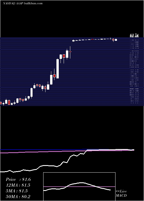  weekly chart AdvancedAccelerator