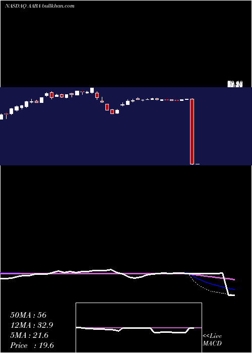  weekly chart AltabaInc