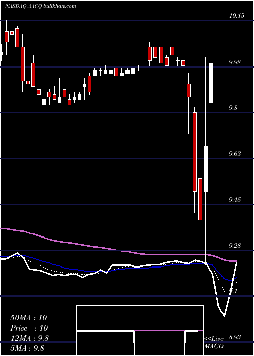  Daily chart ArtiusAcquisition
