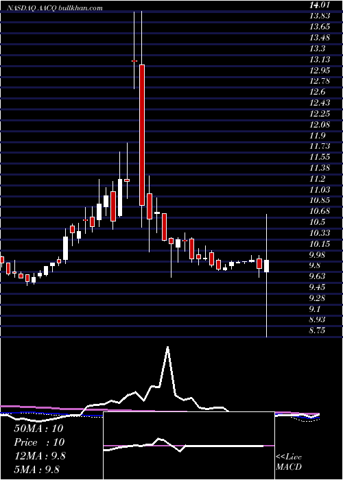  weekly chart ArtiusAcquisition