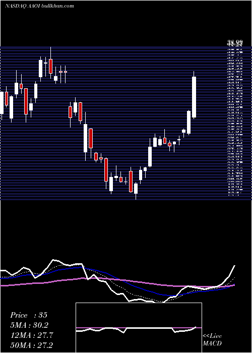  Daily chart AppliedOptoelectronics