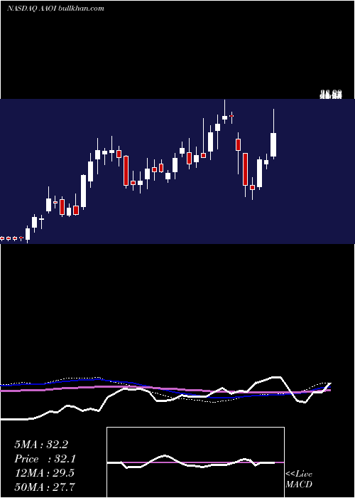  weekly chart AppliedOptoelectronics