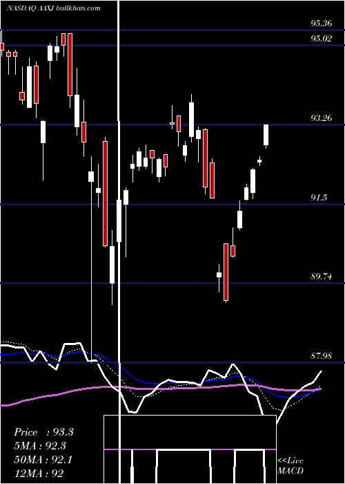  Daily chart IsharesMsci