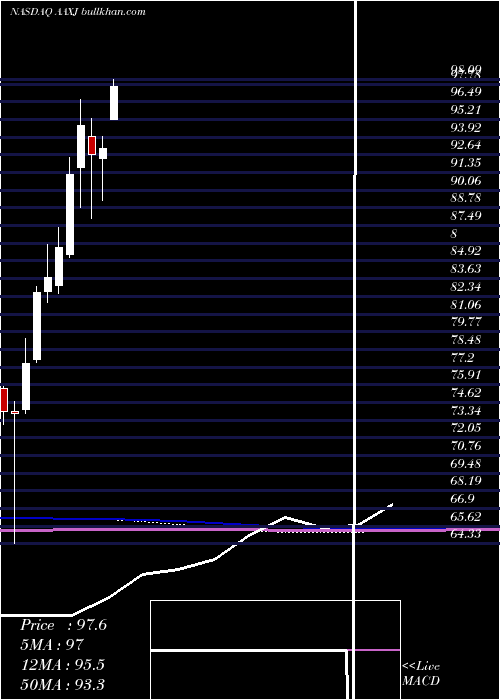  monthly chart IsharesMsci